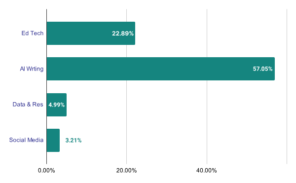 How much money did companies gain by monetizing account sharing