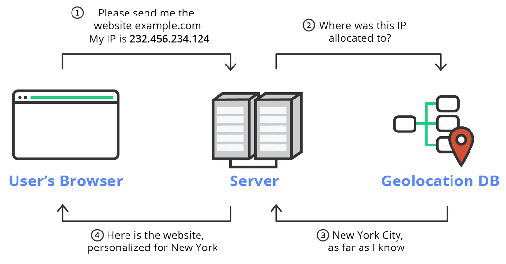 IP Geolocation database illustrating ip locations for account sharing prevention
