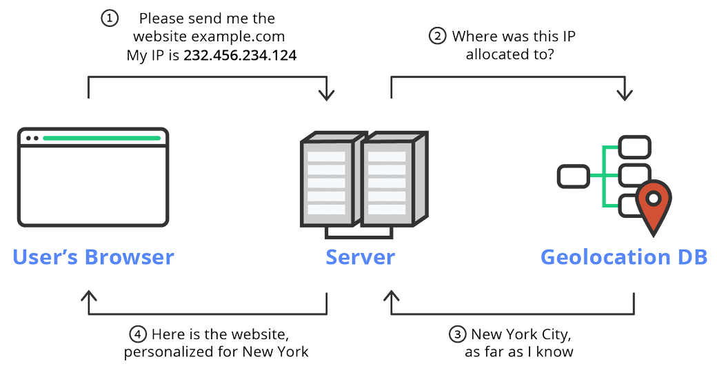 IP Geolocation database illustrating ip locations for account sharing prevention