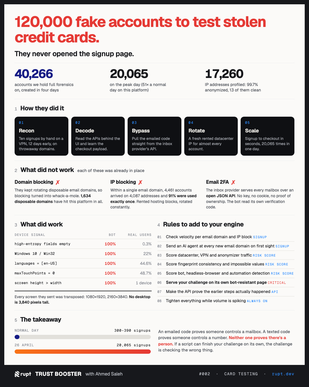Trust Booster #002: 120,000 fake accounts to test stolen credit cards