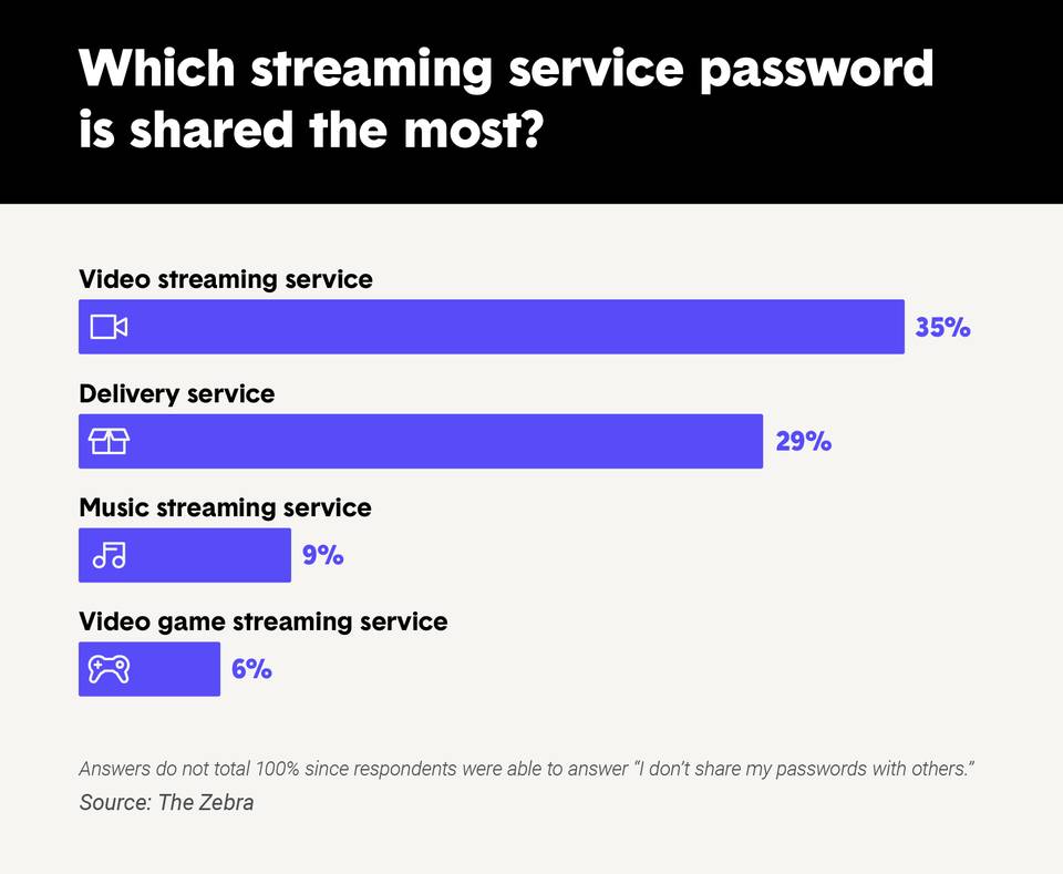 Which streaming service password is shared the most